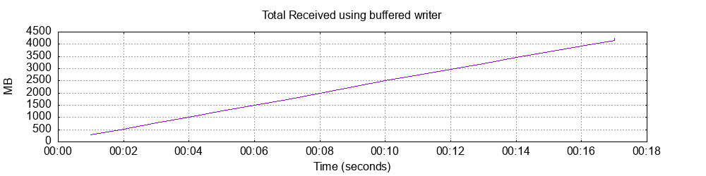using optimized buffer improves the process